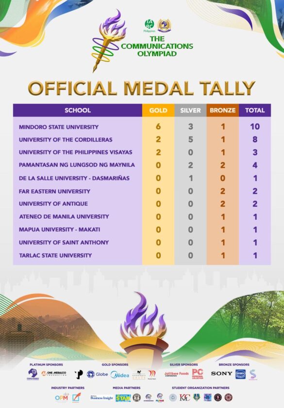 The Communications Olympiad Final Medal Tally